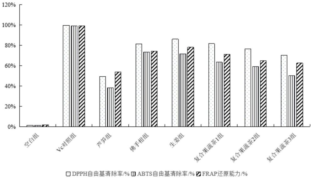 芦笋及生姜废弃物在制备复合果蔬茶中的应用的制作方法