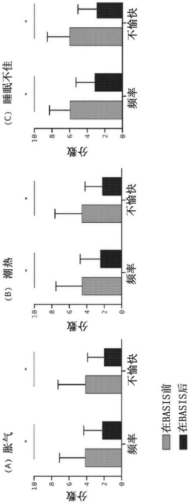 治疗更年期综合征的方法与流程