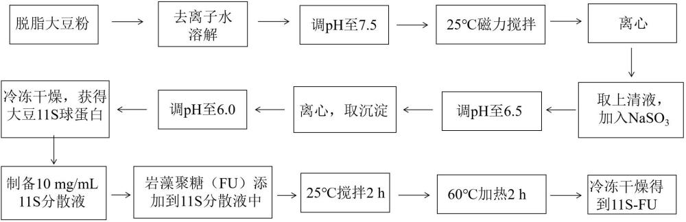 一种岩藻多糖糖基化修饰提高大豆球蛋白功能特性的方法