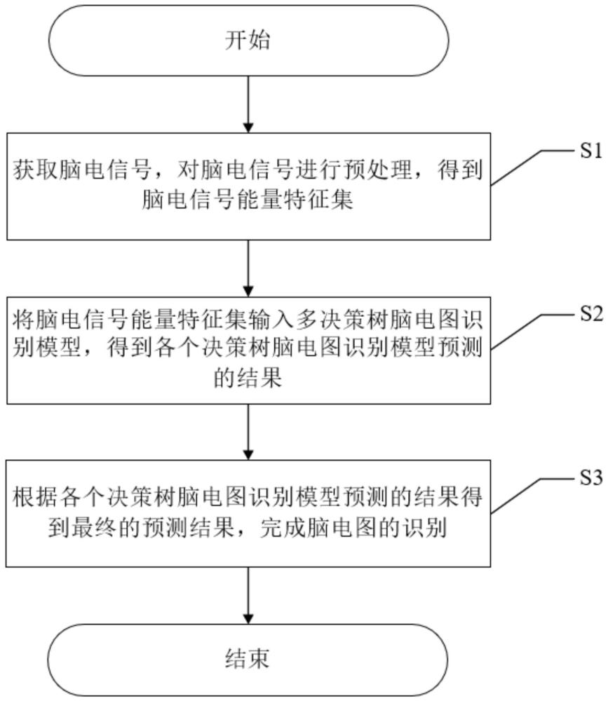 一种脑电图识别方法