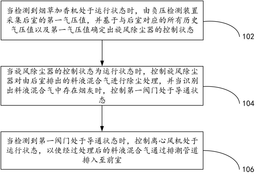 一种用于烟草加香机的内循环排潮方法及系统与流程