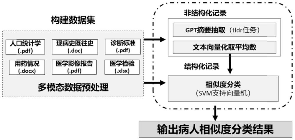 基于多模态文本摘要抽取的病人相似度分类方法与流程