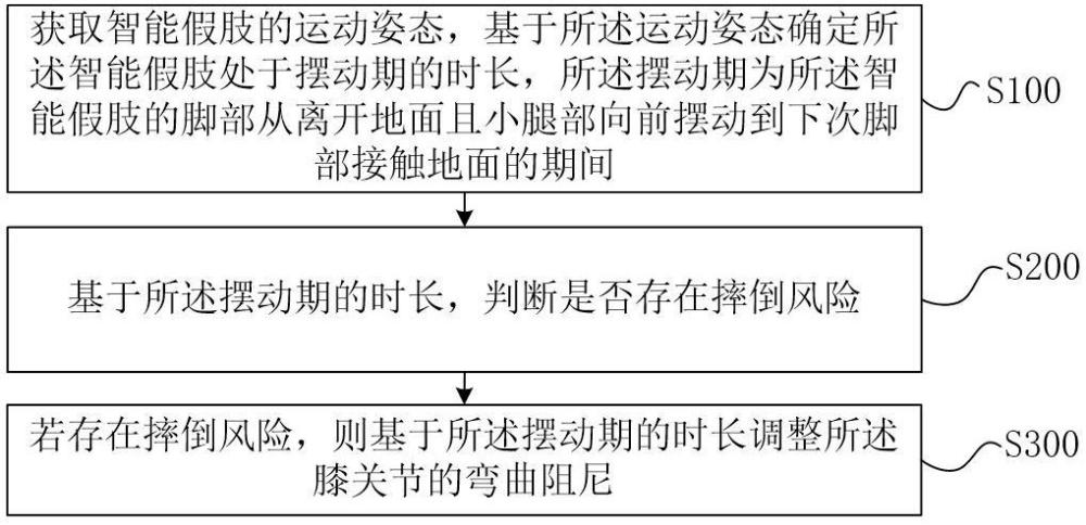 基于摆动期时长的阻尼控制方法、装置、终端及存储介质与流程