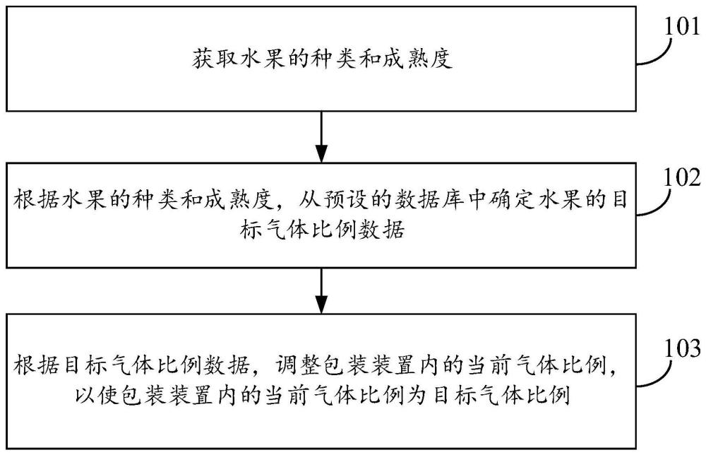 用于水果保鲜的气体比例调整方法、装置及气调包装设备与流程