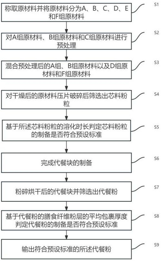 一种减肥代餐粉及其制备方法与流程