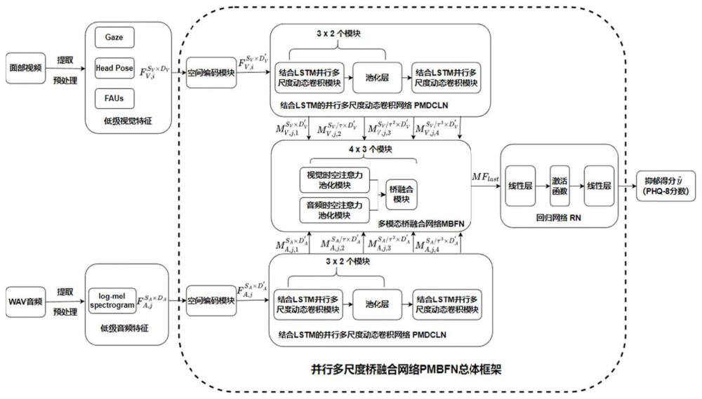 一种基于视听多模态数据融合的抑郁症评估方法及设备