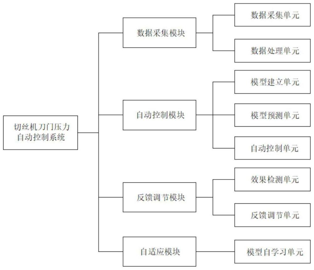 切丝机刀门压力自动控制系统的制作方法