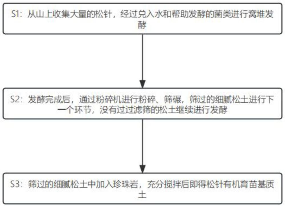 一种松针有机育苗基质土的制备方法与流程