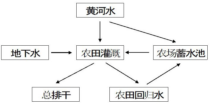 一种灌溉回归水用于葵花浇灌的方法