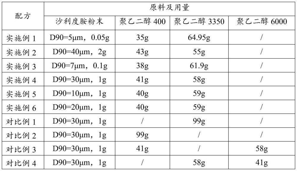 一种沙利度胺软膏及其制备方法和应用