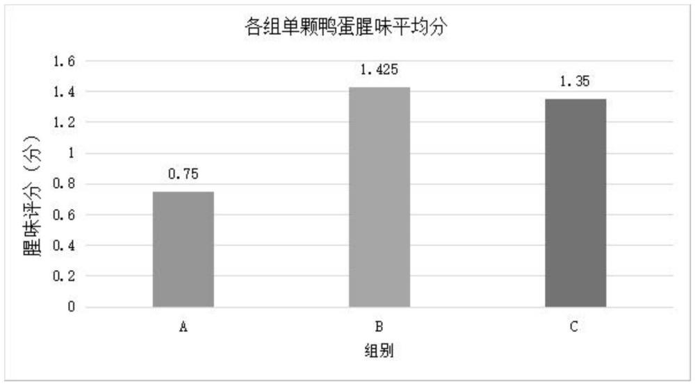 一种降低鸭蛋腥味的蛋鸭饲喂及养殖方法与流程