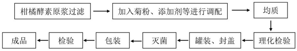 一种辅助润肠通便的柑橘酵素口服液