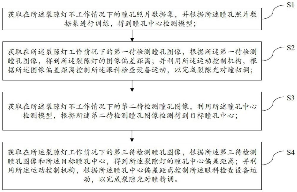 裂隙光对瞳控制方法、系统、设备及存储介质与流程