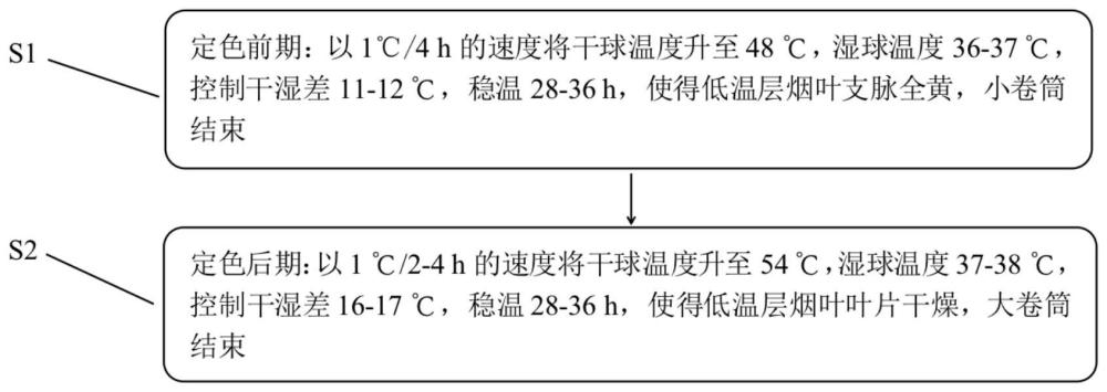 一种提高加热卷烟烟叶香气物质含量的烘烤方法及应用与流程