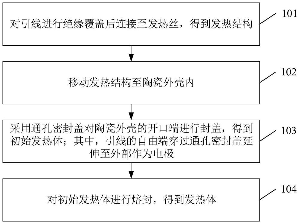 一种发热体制备方法、发热体和加热不燃烧电子烟与流程