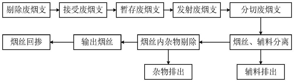 一种卷烟机剔除缺陷烟支的烟丝在线回收控制方法及装置与流程