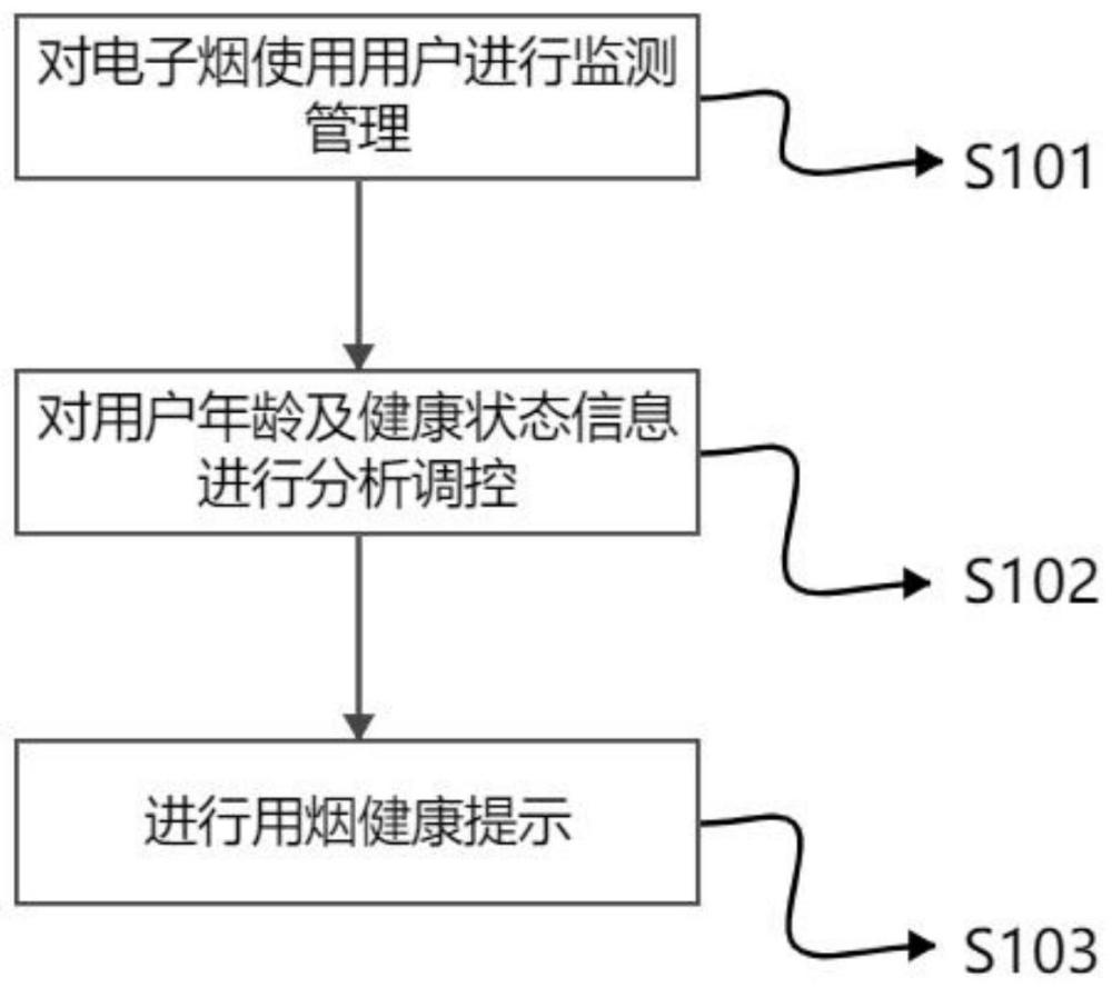 一种基于物联网的电子烟用健康提示系统的制作方法