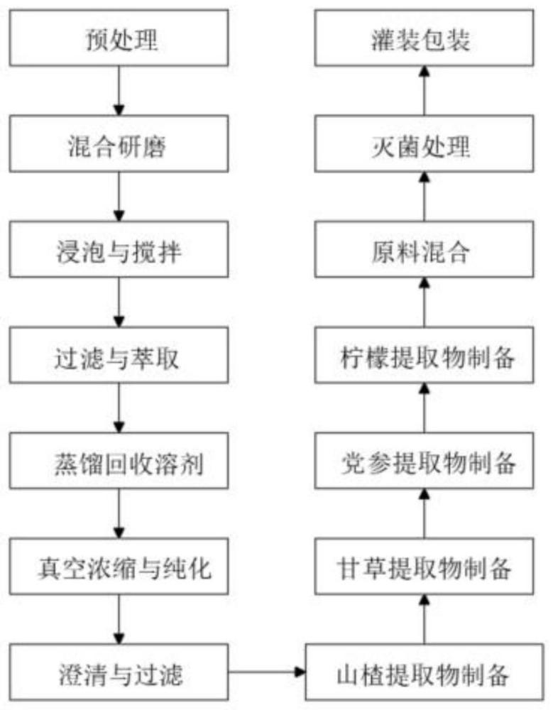 一种肉制品炖煮用调味料及其制备方法与流程