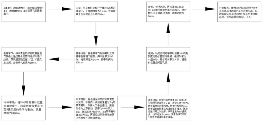 一个特殊古树红茶制作方法与流程