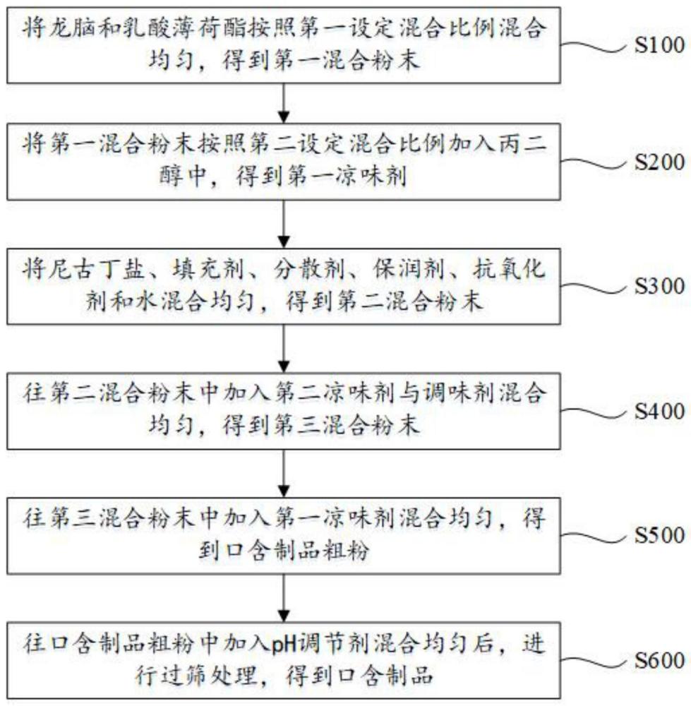 一种含龙脑和乳酸薄荷酯的口含制品及其制备方法与流程