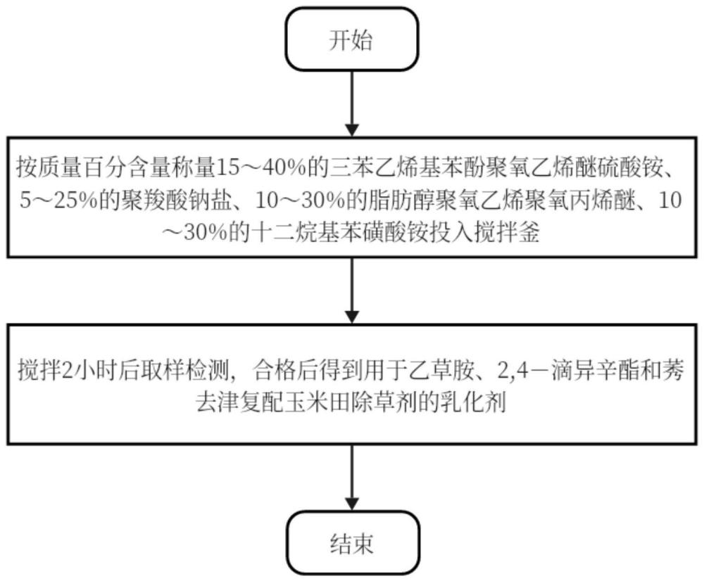 一种用于乙草胺、2,4－滴异辛酯和莠去津复配玉米田除草剂的乳化剂及其制备方法、应用与流程