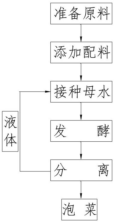 一种循环无污水泡菜发酵方法及发酵装置与流程