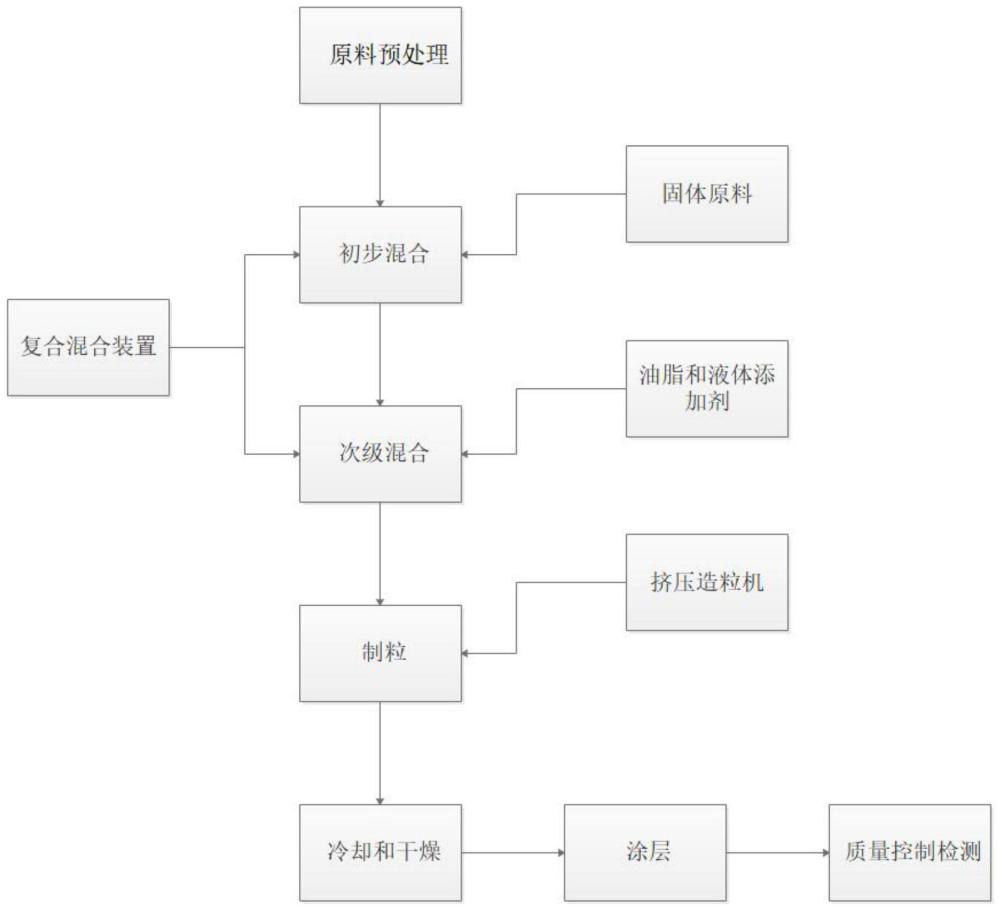 一种大黄鱼预混料及生产工艺的制作方法