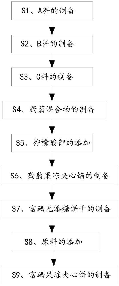 一种无添蔗糖蒟蒻富硒果冻夹心饼及其制备方法与流程