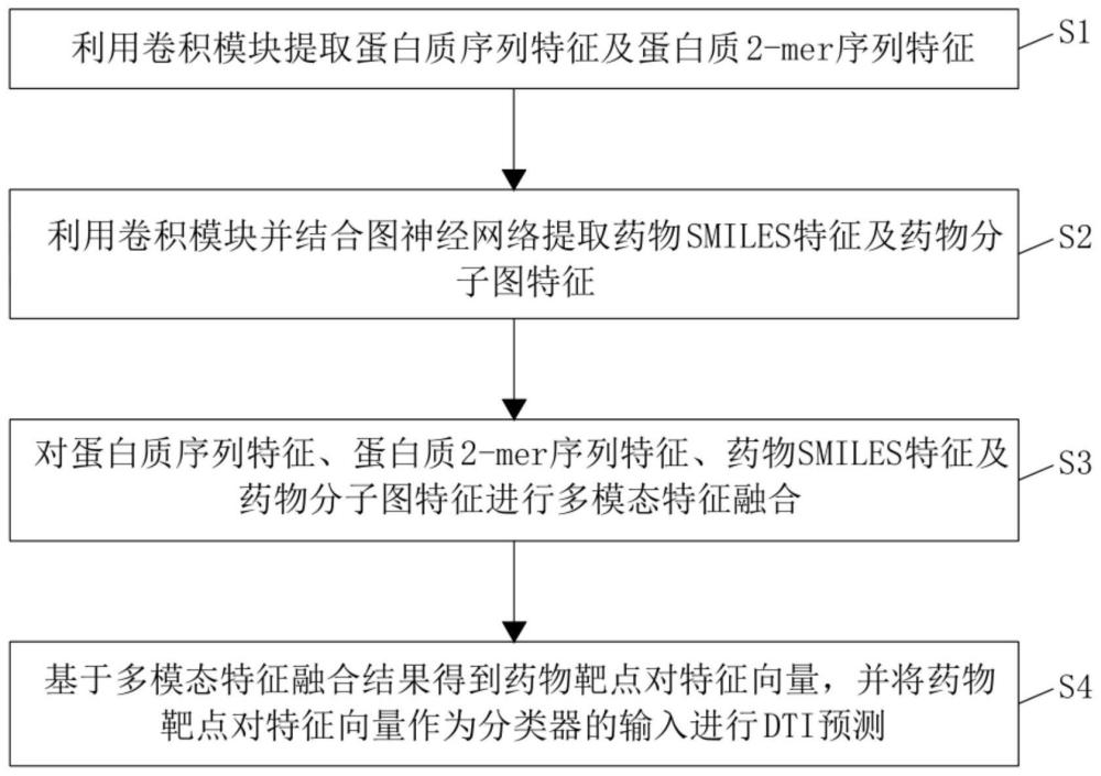 基于等级多模态自注意力图神经网络的DTI预测方法