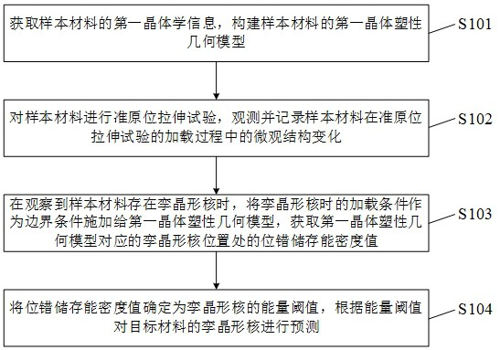 一种基于晶体塑性预测孪晶形核的方法及装置