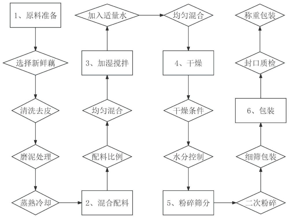 一种营养调制藕粉的加工方法