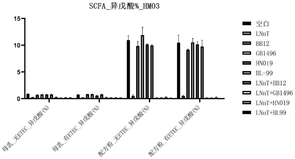 LNnT与益生菌的组合及其在制备用于减少肠道中支链脂肪酸的组合物中的应用的制作方法