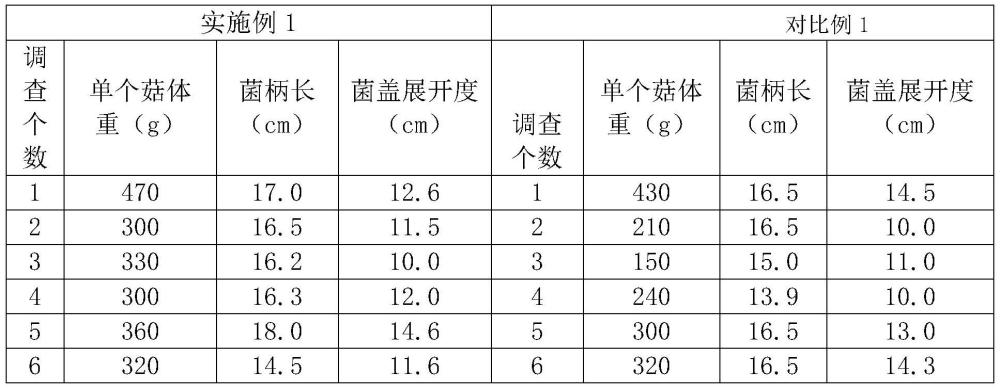 一种杏鲍菇种植方法与流程