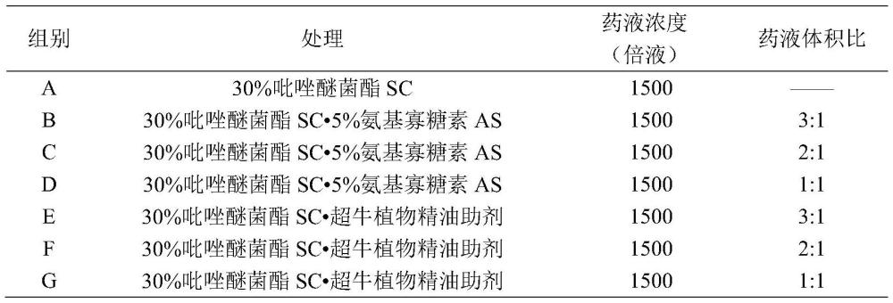 一种防治刺梨白粉病的药剂及其使用方法与流程