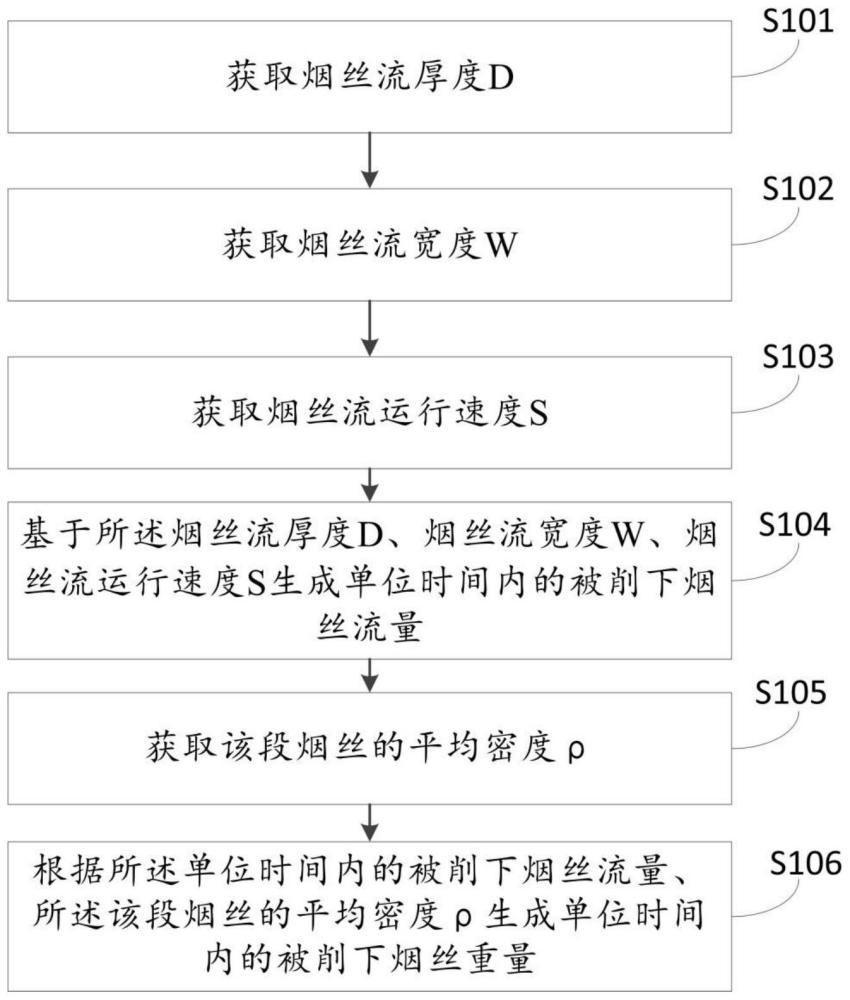 卷烟机回丝量测算方法、装置、电子设备、介质及产品与流程