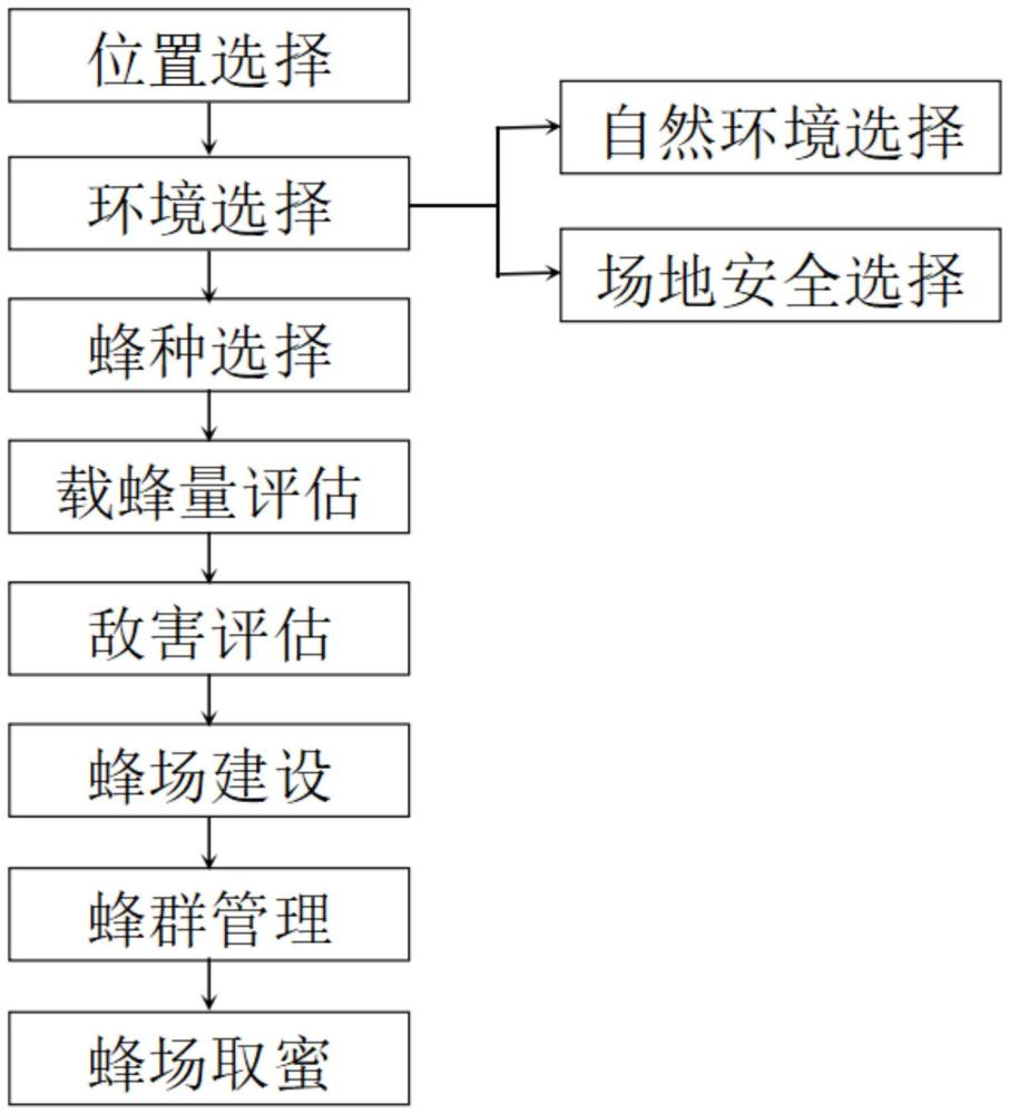 一种喀斯特荒漠化地区优质生态蜂场的选址方法与流程