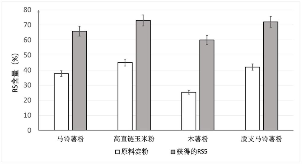 一种温和条件下RS5型抗性淀粉的合成方法