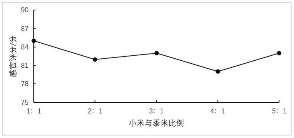 一种方便小米粥及其制备方法