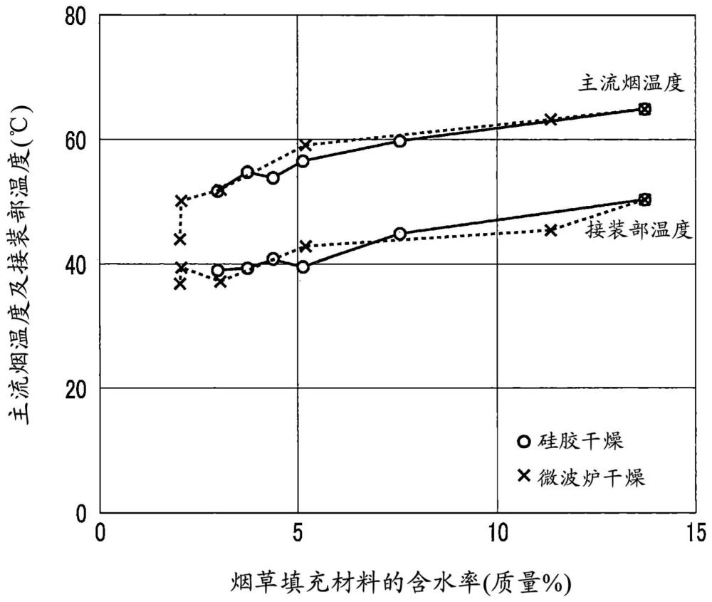 非燃烧加热型香味抽吸器用烟草片、非燃烧加热型香味抽吸器、以及非燃烧加热型香味抽吸系统的制作方法