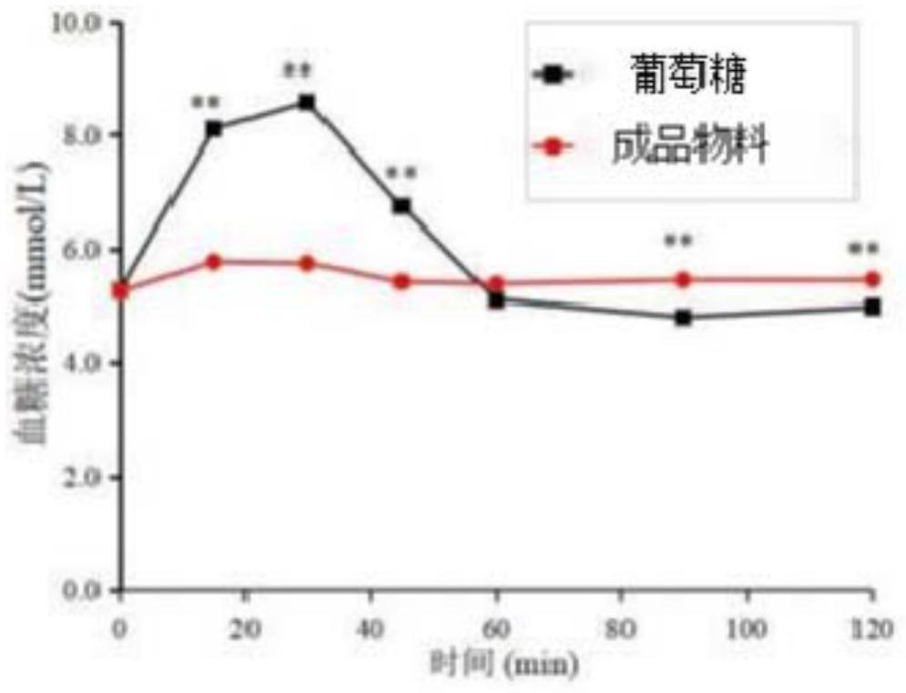 一种低GI预混料的制备方法与流程