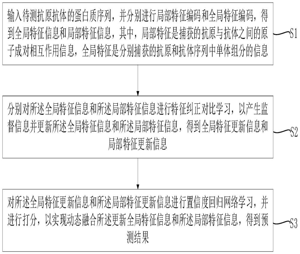 一种预测抗原抗体相互作用的方法及应用与流程