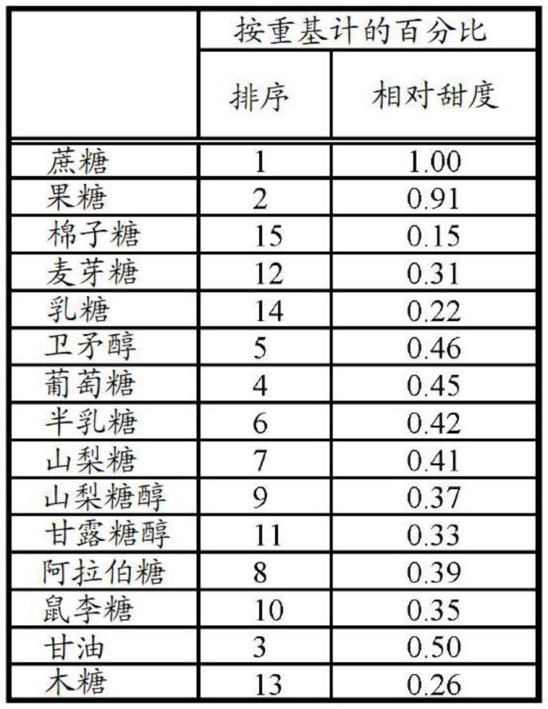 甜味剂制剂的制作方法