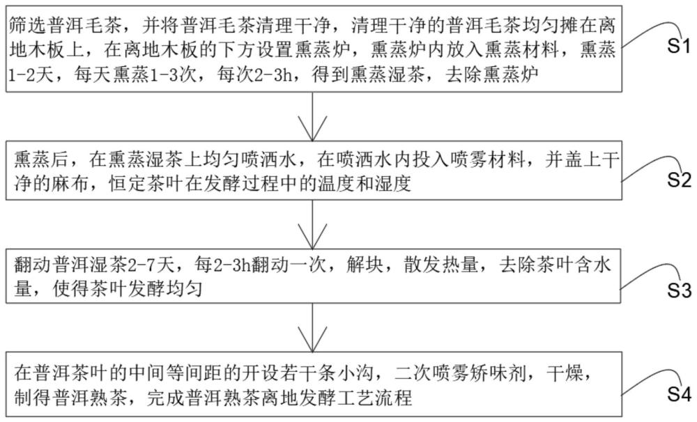 普洱熟茶离地发酵工艺的制作方法