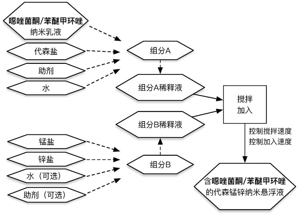 含噁唑菌酮的复配纳米悬浮液的制作方法