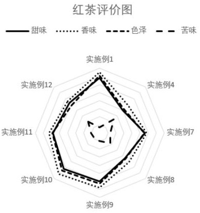 一种高品质红茶及含有药食同源植物的混合红茶的制作方法