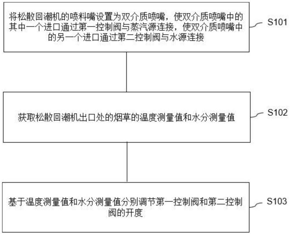 一种烟草松散回潮方法及松散回潮系统与流程