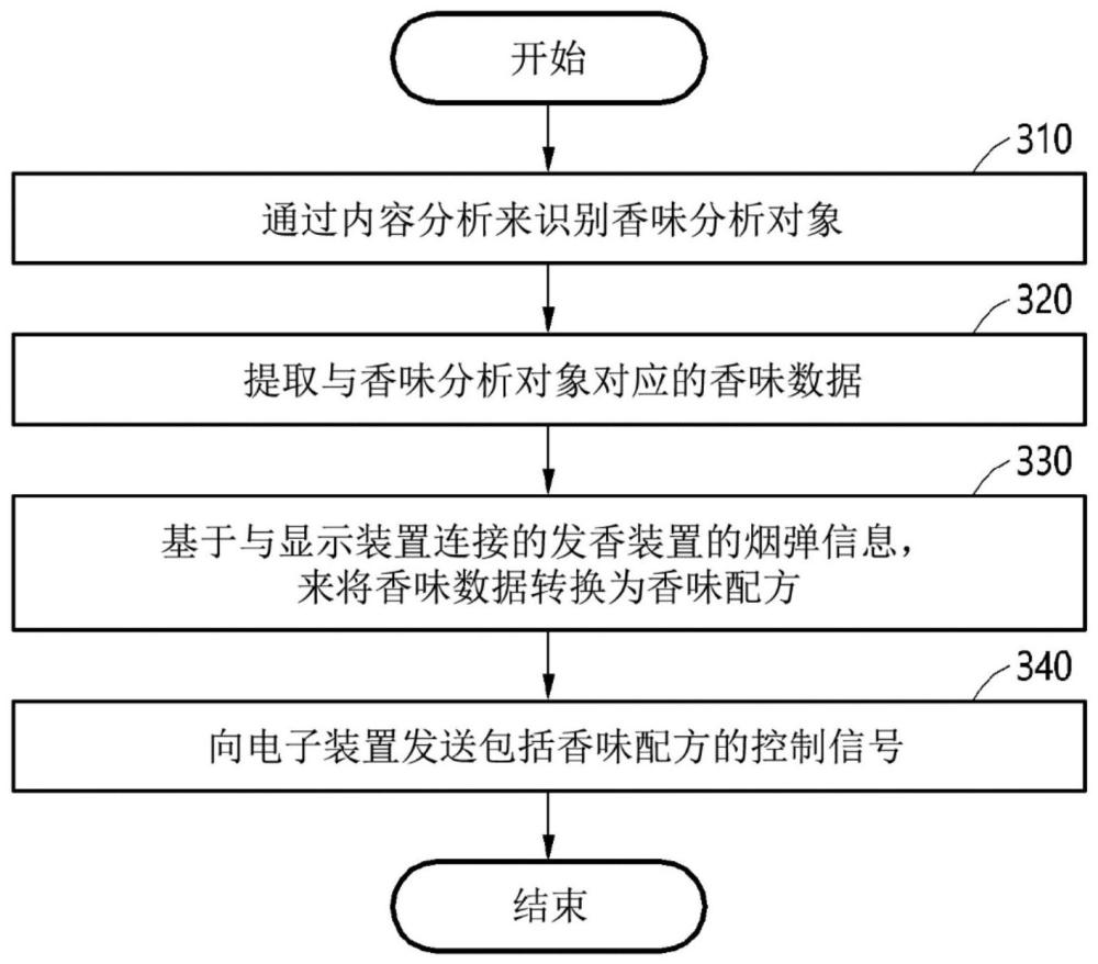 通过内容分析来发出与内容对应的香味的方法及装置与流程