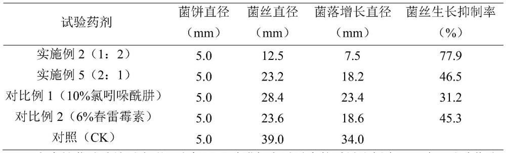 农药组合物及其在防治真菌病害中的应用的制作方法