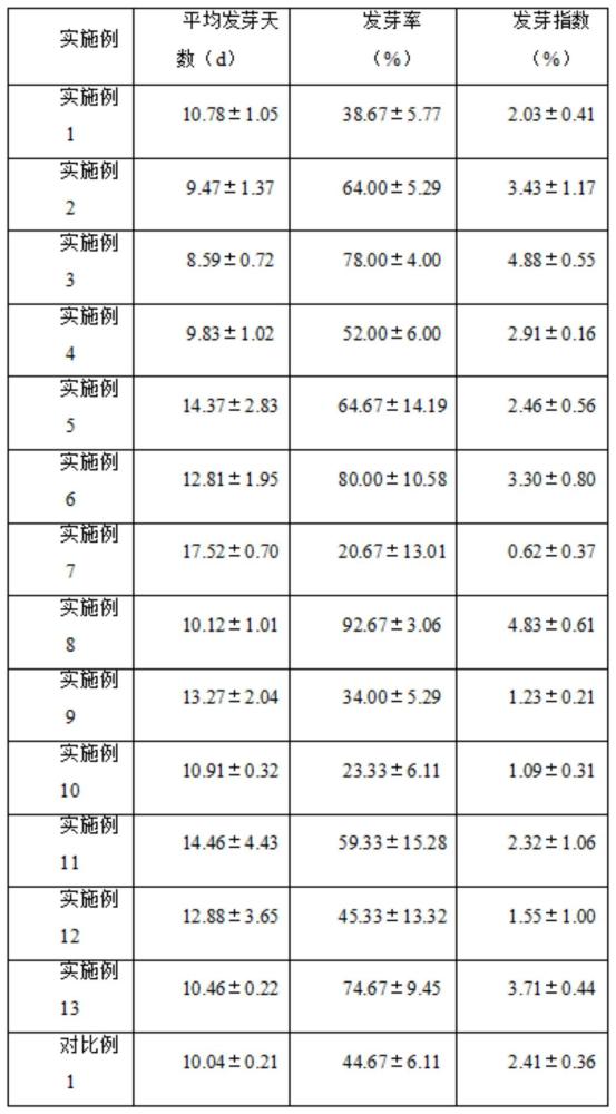 一种提高结缕草种子发芽率的方法与流程