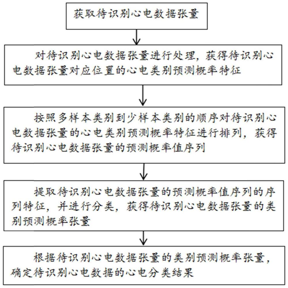 一种基于类别关联挖掘优化的心电分类方法及系统与流程